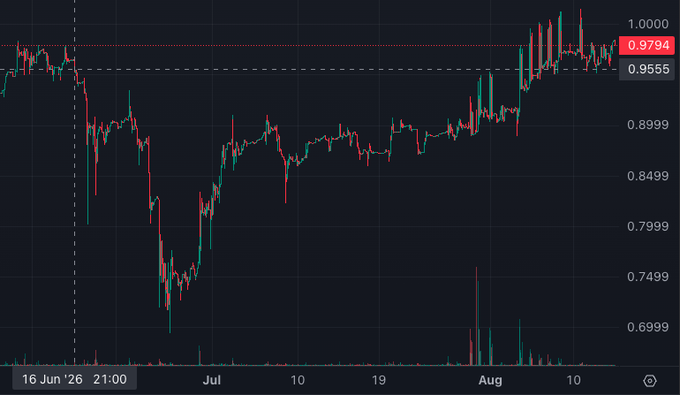 A dark-themed financial trading chart showing a candlestick price pattern with a current value of 0.9794, spanning dates from 16 Jun '26 to August.