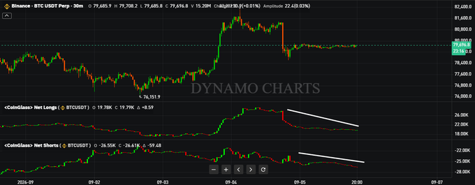 A Binance BTCUSDT Perpetual chart from Dynamo Charts showing a 30-minute timeframe with indicators for Net Longs and Net Shorts displaying downward trends.