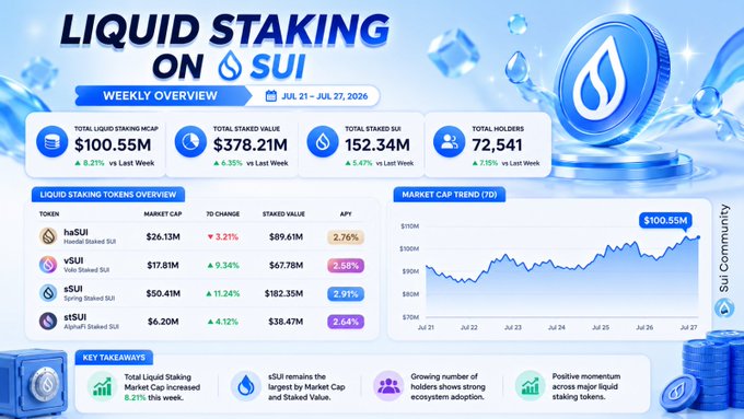 An infographic titled 'LIQUID STAKING ON SUI' displaying a weekly overview with statistics on Total Liquid Staking Mcap ($100.55M), Total Staked ($378.21M), Total Staked Sui (152.34M), and Total Holders (72,541) for the week of Jul 21 - Jul 27, 2026.
