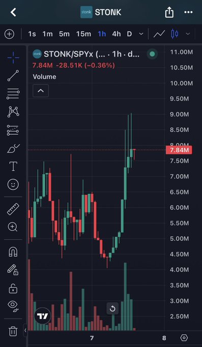 A candlestick chart on a trading app showing STONK/SPYX with a price of 7.84M, down 28.51K (-0.36%) over a 1-hour timeframe.