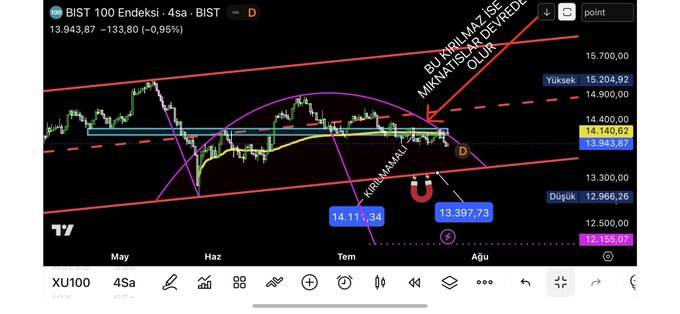 A TradingView chart of the BIST 100 Endeksi (XU100) on a 4-hour timeframe shows the index at 13,943.87 (-133.80, -0.95%), with technical annotations highlighting the critical 14,100–14,140 resistance zone labeled "KRİTİK MİKNAZ İSE MİKNAZ'A DEĞER" and marked "D" for decision point. The chart visualizes the analyst's claim that 14,100 is pivotal, showing the index hovering just below this level amid an ascending channel, with annotated targets of 13,397 and a magnet point pulling toward the critical resistance.