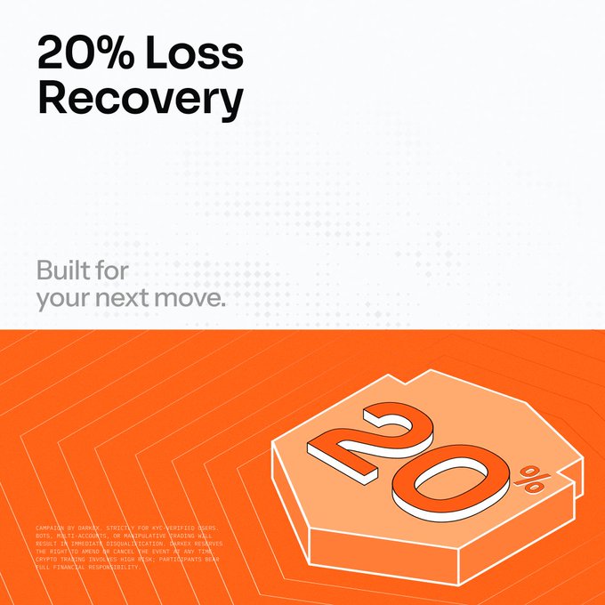 A promotional graphic featuring the bold headline "20% Loss Recovery" and tagline "Built for your next move." alongside an orange 3D rendering of a 20% symbol, visually reinforcing the offer to receive 20% of eligible Futures losses back as a bonus.
