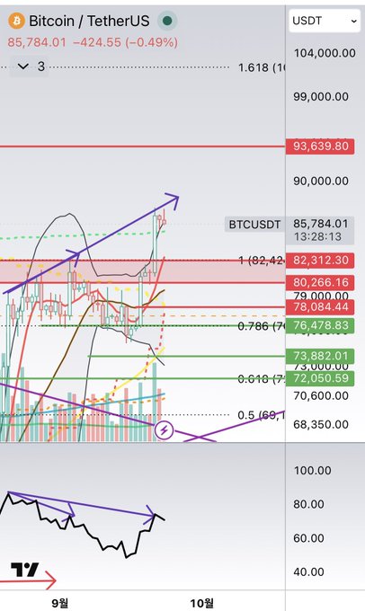 A Bitcoin/TetherUS (BTCUSDT) trading chart showing a price of 85,784.01 with various technical analysis lines and Fibonacci levels.