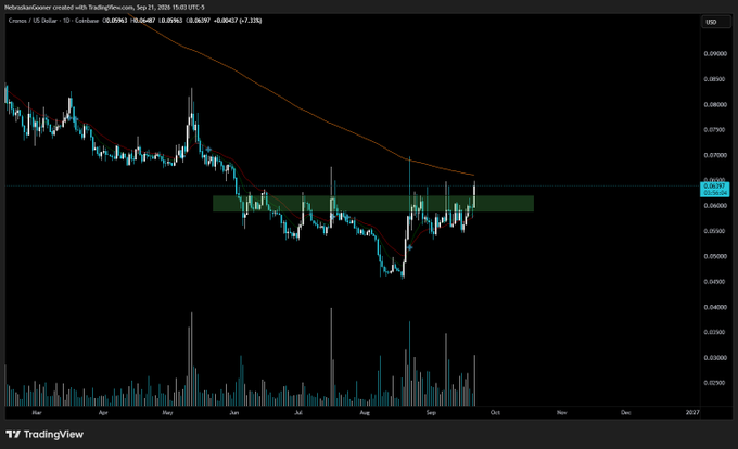 A TradingView daily candlestick chart of Cronos (CRO/USD) shows price action testing a key support zone highlighted in green around $0.063–$0.067, with the current price marked at $0.06765, visually reinforcing the post's claim that the CRO bottom is intact as long as this support holds.