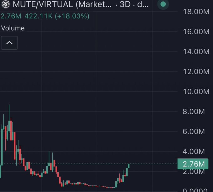 ersatz chart with black background, red and green lines, and numbers representing stock prices for a company named "Mute/Virtual Market..."