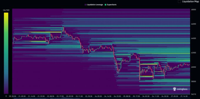 A BTC liquidation heatmap from Coinglass shows clustered liquidation leverage levels (bright yellow bands) concentrated around the $60,800-$61,000 range, highlighted by yellow boxes, while the area below $59k appears notably empty—visually supporting the post's claim that retail shorts piled into the $60-61k zone, leaving a vacuum of liquidity beneath.