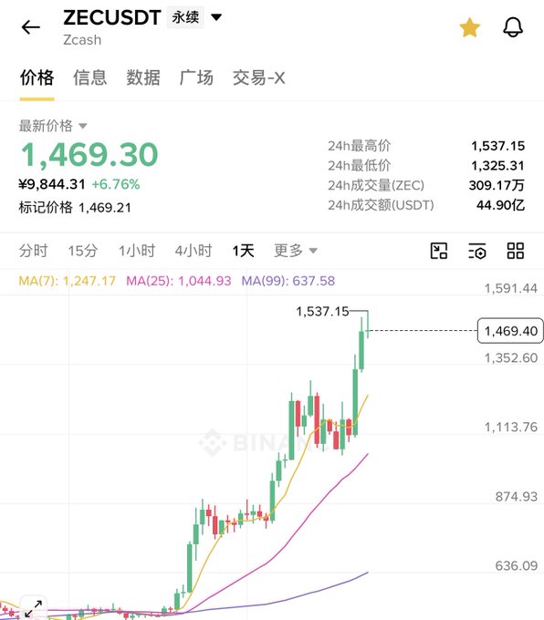 A daily candlestick chart for ZEC/USDT on Binance shows Zcash surging 6.76% to ¥9,844.31 (1,469.30 USDT), reaching a 24-hour high of 1,537.15 with price action trending sharply above the MA(7) at 1,247.17—visually supporting the post's bullish thesis that ZEC is breaking out and positioned to lead the altcoin rally.