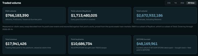 The image displays RWA and $TON traded volume metrics totaling $766,183,390, $1,713,480,025, and $2,672,932,186, alongside STONK-related stats showing $48,169,961 burned (over 16.7% of supply), $17,941,426 total revenue, and $10,686,734 in buybacks over 150,512 swaps—directly corroborating the post's claims about $STONK's daily revenue exceeding $1M, $670K in buybacks, 16.7% of supply burned, and $17,941,426 in total revenue.