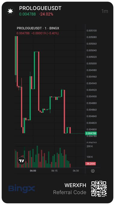 A 1-minute BingX trading chart for PROLOGUEUSDT shows a price of 0.004788, down -24.02%, with a referral code 'WERXFH' and QR code displayed at the bottom.