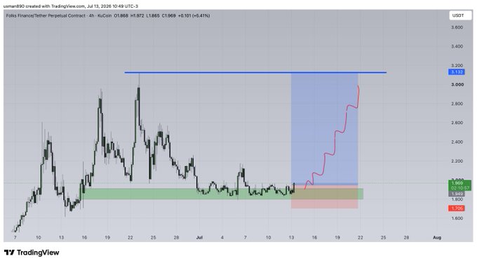A TradingView 4-hour chart for $FOLKS/USDT on KuCoin shows the token's price action at 1.869 (+5.41%), with a technical analysis highlighting a breakout from a green consolidation zone near 1.7-1.9 toward a projected resistance target around 3.1, marked by a pink projected price path.