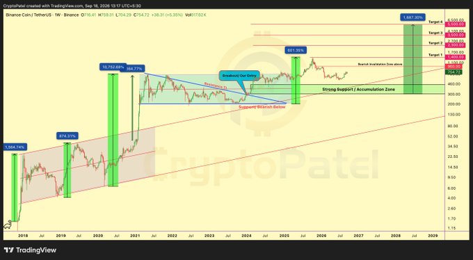 A TradingView weekly chart for Binance Coin/USDT showing price action from 2018 to 2029, with technical analysis markings including 'Breakout Down Trend', 'Support/Bearish Below', 'Strong Support / Accumulation Zone', and target levels up to $4,590.