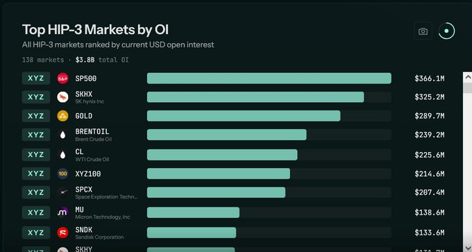A screenshot of a trading interface titled 'Top HIP-3 Markets by OI' showing tickers like SP500, SKHX, GOLD, BRENTOIL, CL, XYZ100, SPCX, MU, and SNDK ranked by USD open interest.