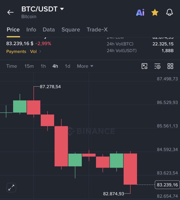 A Binance trading chart for BTC/USDT shows the Bitcoin price at $83,239.16 (-2.99%) on a 4h timeframe with a downward candlestick pattern.