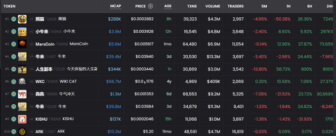 A cryptocurrency tracking dashboard displays trending tokens on BSC, with all top entries featuring Chinese characters, including 熊熊 ($288K), 小牛米 ($3.9M), MarsCoin ($5.6M), 牛来 ($39.4M), 人生脚本 ($344K), WIKO ($66.7M), 牛气冲天 ($1.3M), 牛来 ($39.8M), KISHU ($137K), and ARK ($13.2M), showing the token 犇犇 surged 297% in 6 hours and 724% in 24 hours, supporting the post's observation that Chinese-themed tokens dominate BSC trends.