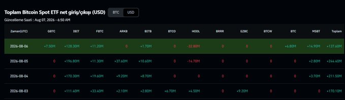 The image displays a table titled "Toplam Bitcoin Spot ETF net giriş/çıkış (USD)" tracking daily net inflows/outflows across major Bitcoin ETFs, with the latest date (August 6, 2024) showing notable inflows of +$128.30M in IBIT and +$137.60M in Toplam, reinforcing the post's claim of continued institutional Bitcoin ETF inflows totaling around $760 million for the fourth consecutive day.