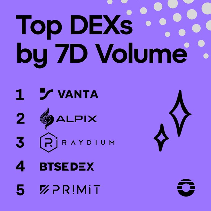 A purple infographic titled 'Top DEXs by 7D Volume' listing the rankings: 1. VANTA, 2. ALPIX, 3. RAYDIUM, 4. BTSEDEX, and 5. PR!MIT.