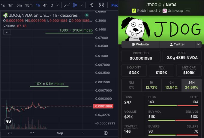 The image shows a Dexscreener chart for the meme token JDOG/NVDA on Uniswap v4, priced at $0.0001089 with a $109K market cap, 24.59% gain in 24H, and $34K liquidity. It supports the post's pitch by visually highlighting key metrics like the $109K mcap, locked liquidity, and the NVIDIA pairing, while contrasting JDOG as a humorous "autistic cousin" to serious AI tokens like $AI.