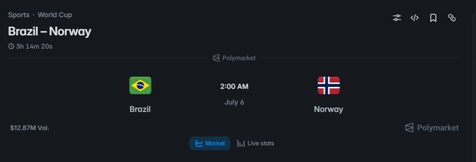 A Polymarket sports betting page for a World Cup match between Brazil and Norway scheduled for 2:00 AM on July 6, with $12.87M volume.