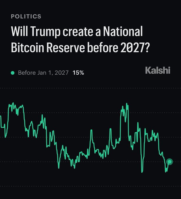 Kalshi prediction market chart titled 'Will Trump create a National Bitcoin Reserve before 2027?' showing 'Before Jan 1, 2027' at 15% with a green line graph tracking probability over time.