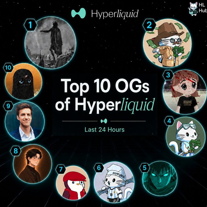The image displays a "Top 10 OGs of Hyperliquid" leaderboard for the last 24 hours, featuring numbered circular profile pictures (1-10) arranged in a ring around the central text, with the user's avatar highlighted among the ranks. The graphic reinforces the post's excitement about being recognized as a top community member (OG) on the $HYPE/Hyperliquid platform, turning their personal achievement into a celebratory visual leaderboard.