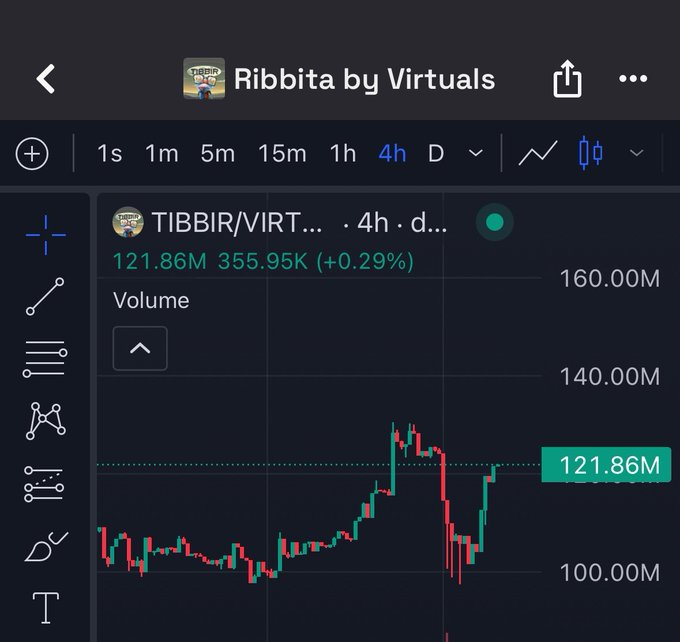 This is a screenshot of the TIBBIR/VIRT trading chart on Ribbita by Virtuals, showing a volume of 121.86M and a small increase, contrasting with a general market dump mentioned in the accompanying post.
