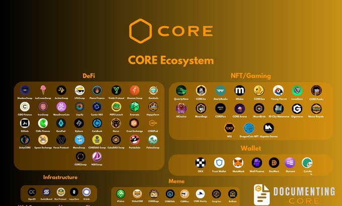 An infographic displaying the "CORE Ecosystem" categorized into DeFi, NFT/Gaming, Wallet, Meme, and Infrastructure sections with various cryptocurrency project logos.