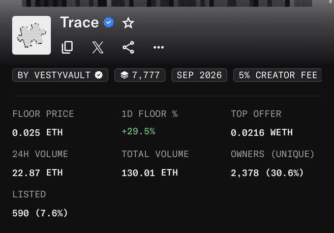 The image displays NFT collection statistics for "Trace" by VestyVault, showing a floor price of 0.025 ETH with a +29.5% gain in 24 hours, 7,777 supply, 2,378 unique owners, and 22.87 ETH in 24-hour volume. This supports the post's claim of the collection's rising momentum, highlighting the +29.5% floor price increase and reaching a $70 floor price milestone.