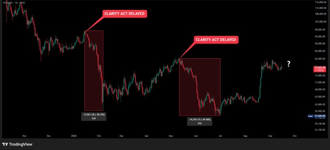 A Bitcoin price chart showing two notable red "CLARITY ACT DELAYED" annotations above sharp sell-offs of -27.80% (-$26,770) in February 2024 and -24.42% (-$24,590) in May 2024, with a question mark near September suggesting the pattern may repeat if legislation is delayed again, supporting the post's claim about correlated price drops.