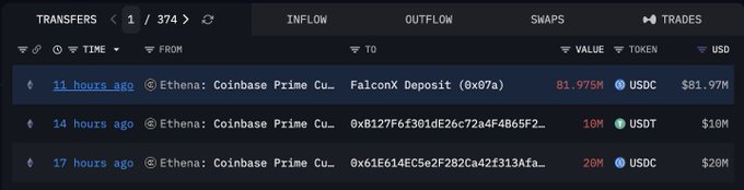 The image shows a transfer log displaying Ethena moving 81.97M $USDC from its Coinbase Prime custody wallet to FalconX, along with two additional earlier transfers of 10M $USDT and 20M $USDC to similar addresses. The screenshot visually supports the post's claim of a large $81.97M USDC transfer to FalconX, likely indicating an OTC sell.