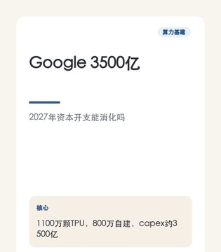 A text post in Chinese titled 'Google 3500亿' discussing whether Google's 2027 capital expenditure of $350 billion can be absorbed, mentioning 11 million TPU and 800,000 self-built units.