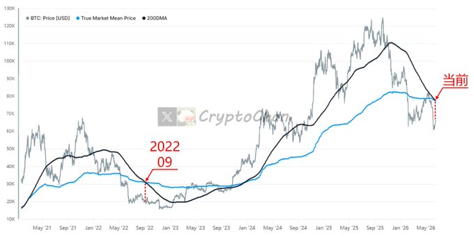 The image shows a graph with two lines representing the price of Bitcoin over time. The x-axis represents months from September through May, while the y-axis represents the price of Bitcoin in dollars. There are also some numbers indicating the Bitcoin real market average purchase cost for each month. The graph displays a dead cross between the two lines, which could be interpreted as an unusual or unexpected event affecting Bitcoin's value.