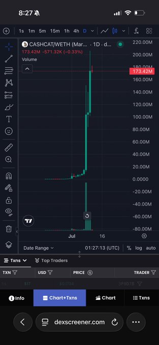 A mobile TradingView chart displays a dramatic price spike for the token 'CASH' on the CASH/WETH pair, showing a 1-day volume of 173.42M with the price peaking sharply on July 16.