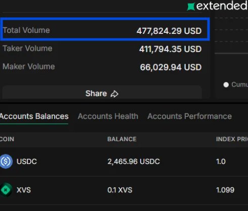 A crypto trading dashboard displays Total Volume of 477,824.29 USD, with Taker Volume at 411,794.35 USD and Maker Volume at 66,029.94 USD, showing account balances of 2,465.96 USDC and 0.1 XVS.