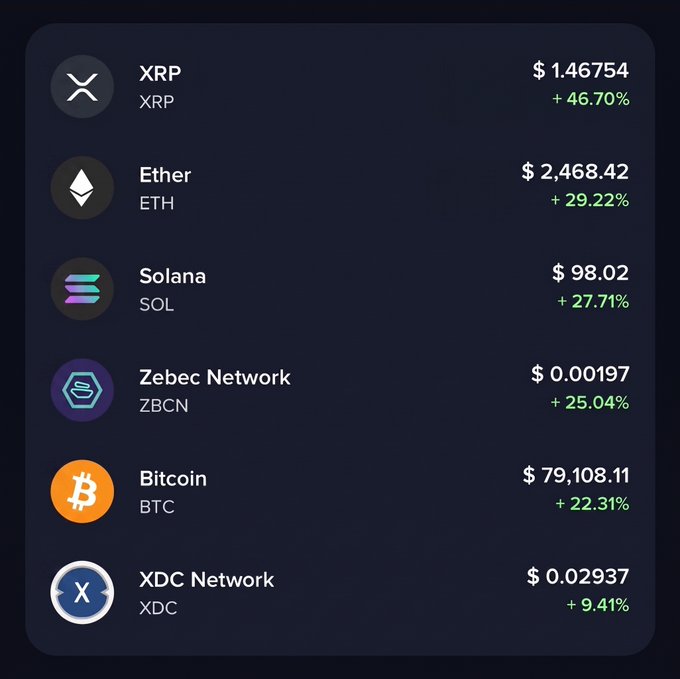 A cryptocurrency price tracker showing XRP at $1.46754 (+46.70%), Ether at $2,468.42 (+29.22%), Solana at $98.02 (+27.71%), Zebec Network at $0.00197 (+25.04%), Bitcoin at $79,108.11 (+22.31%), and XDC Network at $0.02937 (+9.41%).