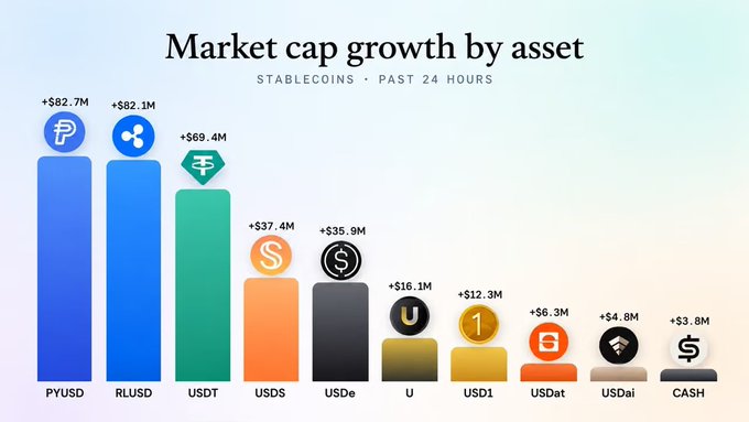 The chart shows stablecoin market cap growth over the past 24 hours, with PYUSD (+$82.7M), RLUSD (+$82.1M), and USDT (+$69.4M) leading, while smaller cap gains came from assets like USDai (+$4.8M) and CASH (+$3.8M). The image appears unrelated to the post about XRP's potential ROI cycle, as it instead displays stablecoin market data rather than XRP price or performance metrics.