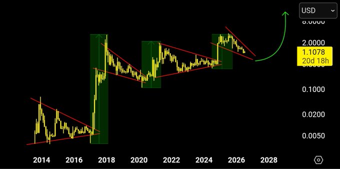 The image displays a candlestick price chart for XRP in USD, showing logarithmic price movements from 2014 to 2028, with red converging trendlines forming descending triangles and wedges across multiple price cycles, and a green arrow projecting a breakout from the current $1.1078 level. The chart visually reinforces the post's thesis that years of consolidating triangle and wedge structures on XRP's chart are poised to resolve into a major upward expansion.