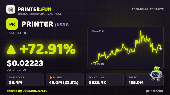 A promotional graphic from printer.fun showcases PRINTER/USDG token data with a +72.91% 24-hour gain, current price of $0.02223, $3.4M market cap, and 45.0M tokens burned (22.5%), serving as a live example of the platform's new social sharing feature announced in the accompanying post.