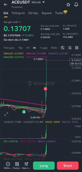 A Binance trading chart for the ACE/USDT pair showing a price of $0.13707 with a +113.60% gain, featuring a dramatic vertical green candle spike on the 4-hour timeframe.