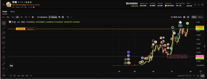 A financial chart interface showing a stock or crypto ticker with a significant upward price trend, featuring candlesticks, technical indicators, and circular icons marking specific data points.