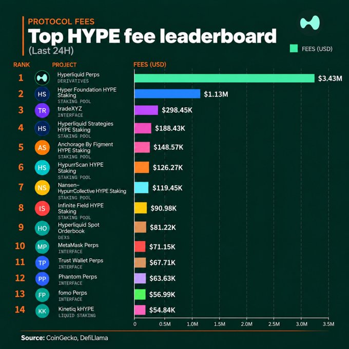 A 'Top HYPE fee leaderboard' chart for the last 24H showing Hyperliquid Perps Derivatives at #1 with $3.43M in fees, followed by Hyper Foundation HYPE Staking ($1.13M) and tradeXYZ ($298.45K), with 14 total protocols listed. Source: CoinGecko, DefiLlama.