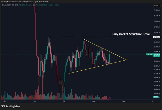 A TradingView daily chart of BTC/USDT showing price consolidation within a yellow symmetrical triangle pattern between roughly $60,000 and $68,000, with an annotation labeled "Daily Market Structure Break" pointing to the upper trendline near $67,508, illustrating the post's advice to wait for a breakout rather than pre-position.
