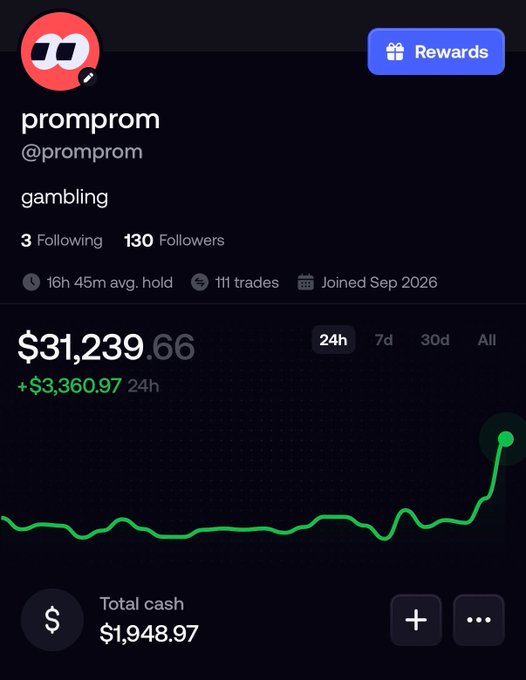 The image shows a trading portfolio dashboard for user "promprom" (@promprom) with the bio "gambling," displaying a current value of $31,239.66 with a 24-hour gain of +$3,360.97 and total cash of $1,948.97. The accompanying text "was $800 5 days ago" highlights the dramatic growth of the account from $800 to over $31,000 in just five days, illustrating a remarkable surge shown in the green performance chart.
