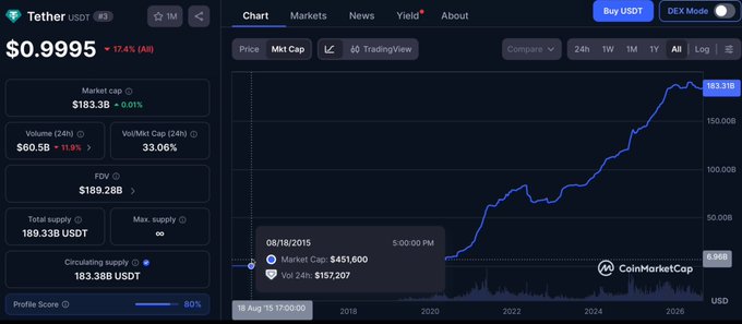 A CoinMarketCap chart displays Tether (USDT) at $0.9995, showing a market cap of $183.3B and a trading history graph spanning from 2015 to 2026.