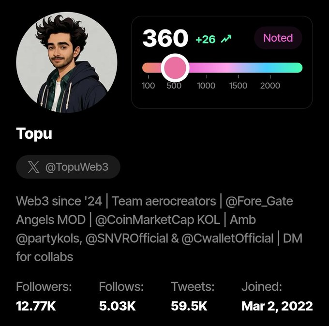 A Web3 profile for "Topu" (@TopuWeb3) shows a score of 360 (+26), 12.77K followers, 5.03K follows, 59.5K tweets, joined Mar 2, 2022, with bio describing affiliations with aerocreators, @Fore_Gate, @CoinMarketCap KOL, @partykols, @SNVROfficial, and @CwalletOfficial.