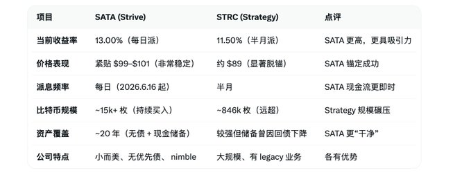 The image features a list of five companies, each with their own names and descriptions written in Chinese characters. The company at the top of the list is "SATA", while "STRC" follows shortly after. The text lists various details about these companies, including their names and the current price for trading Bitcoin. Additionally, there are numbers in both English and Chinese accompanying each listing item, indicating that the post provides information about a specific market or industry.