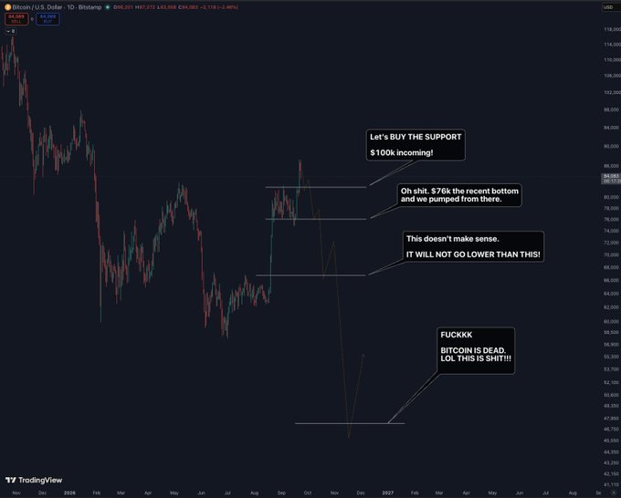 A TradingView chart of Bitcoin/U.S. Dollar showing a massive drop, annotated with text bubbles depicting a trader's progression from buying support at $100k to declaring 'BITCOIN IS DEAD. LOL THIS IS SHIT!!!'.