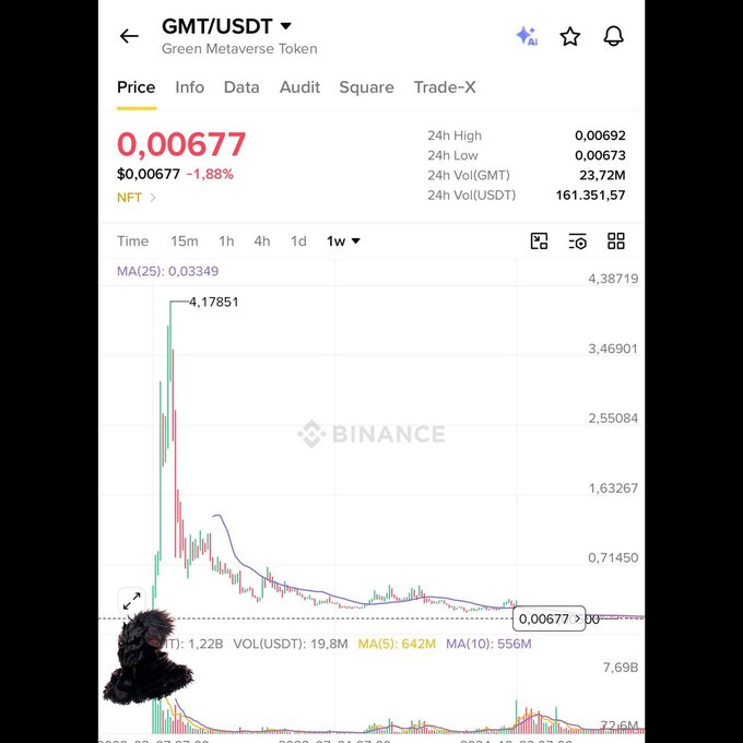 Binance price page for GMT/USDT (Green Metaverse Token) showing current price 0.00677 with a sharp long-term decline from a high of 4.17851.
