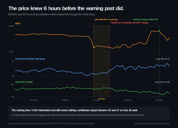 A dark-themed chart titled "The price knew 6 hours before the warning post did," showing price, accounts posting per hour, and sentiment score for $ZANO over time.