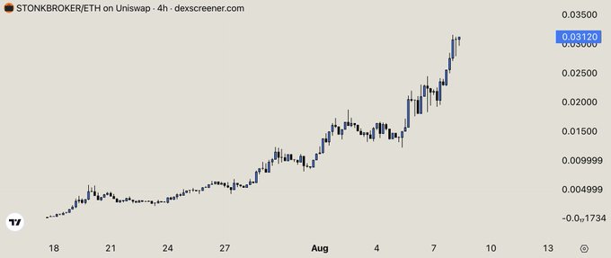 A 4-hour Uniswap chart for the STONKBROKER/ETH pair shows a strong upward trend from late July through early August, climbing from roughly 0.00017 ETH to a peak of 0.03126 ETH. The chart visually reinforces the post's narrative of sustained bullish momentum and growing conviction, with accelerating price action in early August suggesting the beginning stages of a new bull cycle.