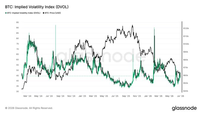 A Glassnode chart titled "BTC: Implied Volatility Index (DVOL)" overlays DVOL (green) against BTC price in USD (black) from March 2024 to July 2026, showing implied volatility spiking above 90 during major sell-offs while BTC ranges between roughly $40K and $120K. The chart supports the accompanying post's narrative of accumulating pressure beneath the surface, with BTC recently slipping below $60K as implied volatility climbs from subdued lows toward higher stress levels around 50.